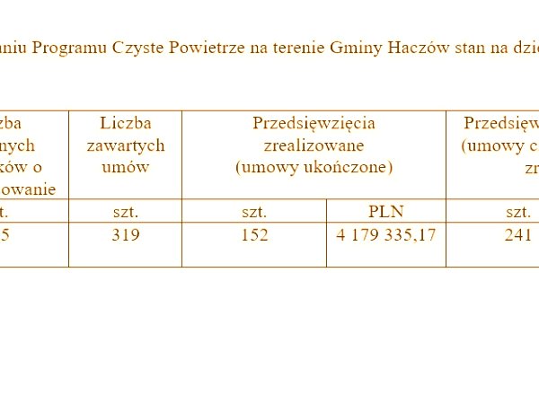 Czyste Powietrze - stan wdrożenia na 30.06.2025 r.