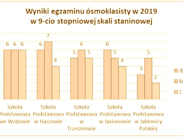 Wyniki egzaminów zewnętrznych w Gminie Haczów w roku szkolnym 2018/2019