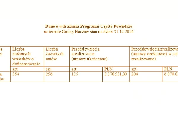 Dane o wdrażaniu Programu Czyste Powietrze na terenie Gminy Haczów na dzień 31.12.2024