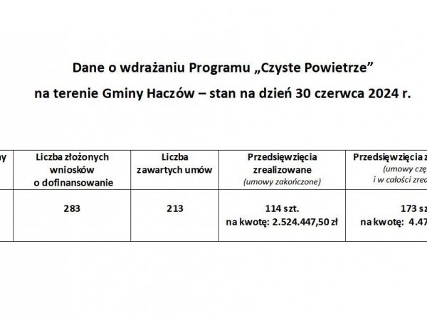 Dane o wdrażaniu Programu „Czyste Powietrze” – 30.06.2024 r.