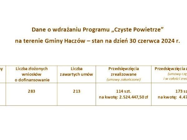 Dane o wdrażaniu Programu „Czyste Powietrze” – 30.06.2024 r.