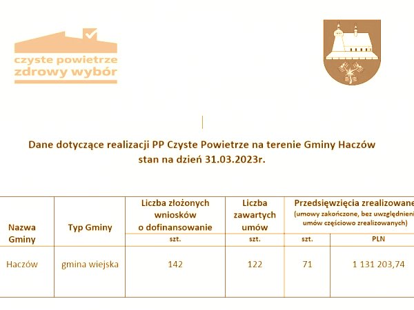 Dane dotyczące realizacji programu Czyste Powietrze 2023-03-31