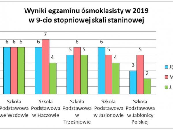 Wyniki egzaminów zewnętrznych w Gminie Haczów w roku szkolnym 2018/2019