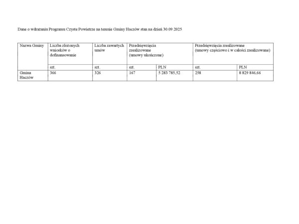 Czyste Powietrze - stan wdrożenia na 30.09.2025 r.