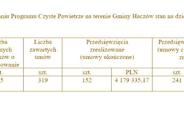 Czyste Powietrze - stan wdrożenia na 30.06.2025 r.