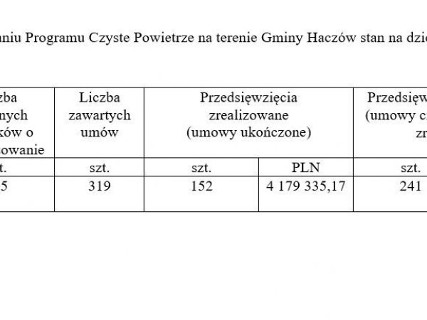 Czyste Powietrze - stan wdrożenia na 30.06.2025 r.