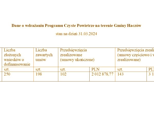 Dane o wdrażaniu Programu Czyste Powietrze na terenie Gminy Haczów stan na dzień 31.03.2024
