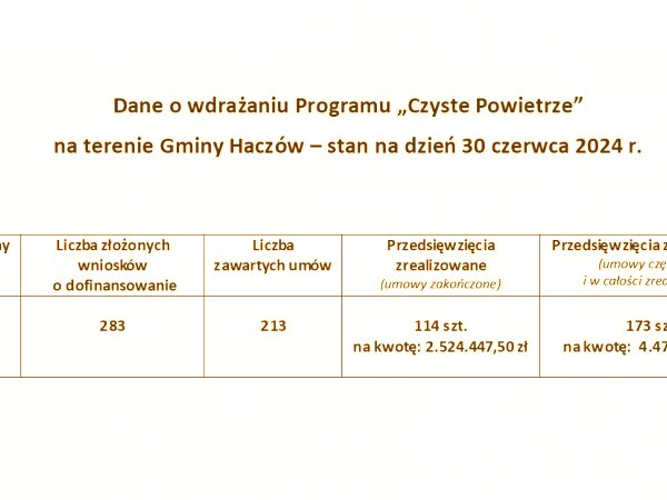 Dane o wdrażaniu Programu „Czyste Powietrze” – 30.06.2024 r.