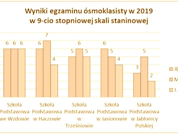 Wyniki egzaminów zewnętrznych w Gminie Haczów w roku szkolnym 2018/2019