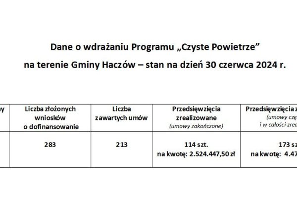 Dane o wdrażaniu Programu „Czyste Powietrze” – 30.06.2024 r.