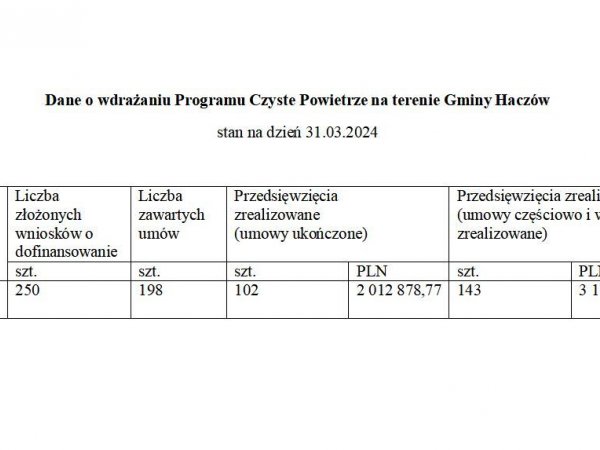 Dane o wdrażaniu Programu Czyste Powietrze na terenie Gminy Haczów stan na dzień 31.03.2024