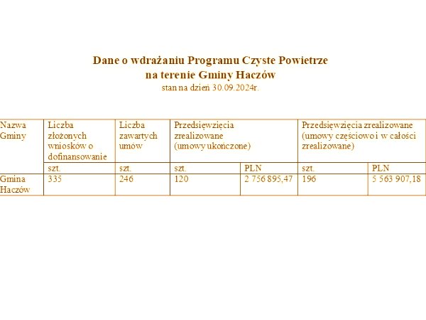 Dane o wdrażaniu Programu Czyste Powietrze na terenie Gminy Haczów stan na dzień 30.09.2024