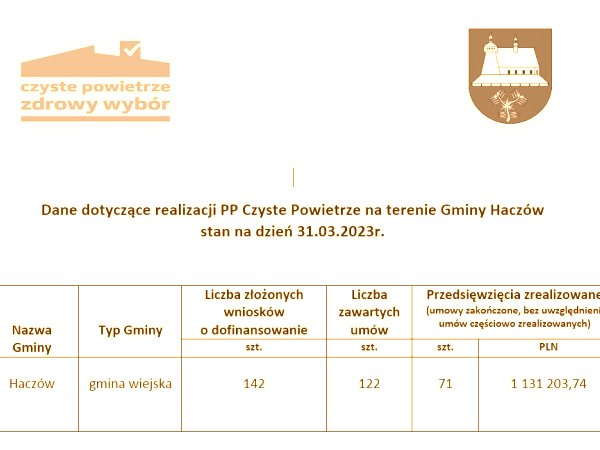 Dane dotyczące realizacji programu Czyste Powietrze 2023-03-31