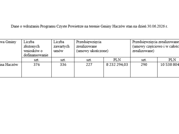Program Czyste Powietrze - stan wdrożenia na dzień 31.03.2026 r.