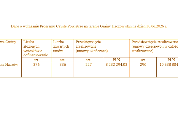 Program Czyste Powietrze - stan wdrożenia na dzień 31.03.2026 r.