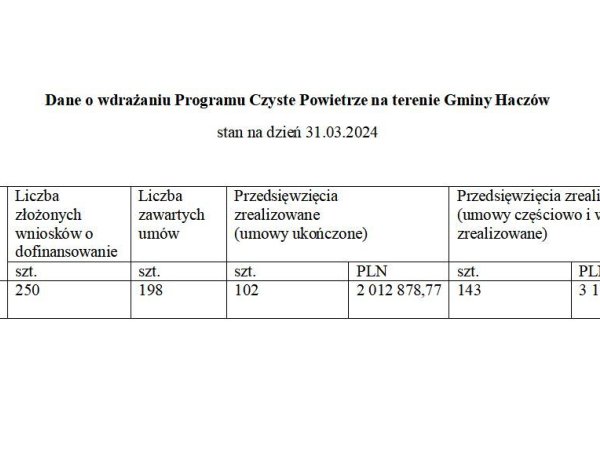 Dane o wdrażaniu Programu Czyste Powietrze na terenie Gminy Haczów stan na dzień 31.03.2024